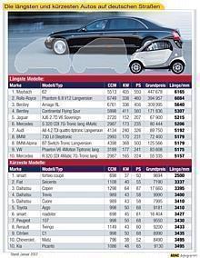 ADAC präsentiert Liste der längsten und kürzesten Autos. Foto: Auto-Reporter